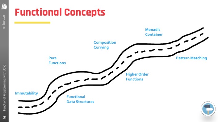 Functional Programming with Java