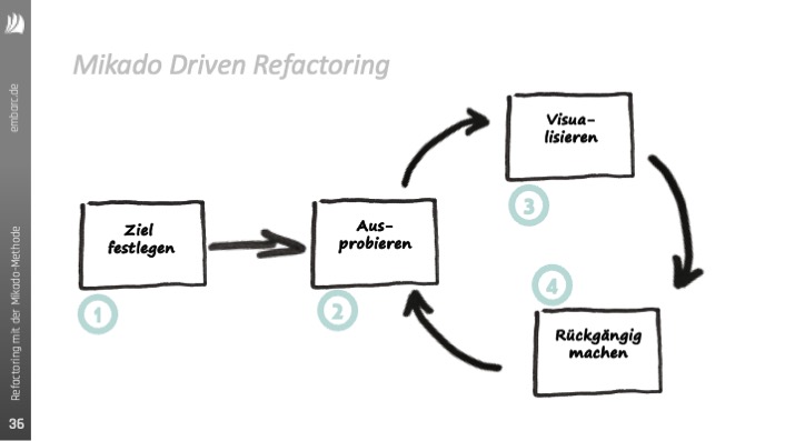 Teaser-Bild für pdf: XP-Days 2024: Refactoring mit der Mikado-Methode