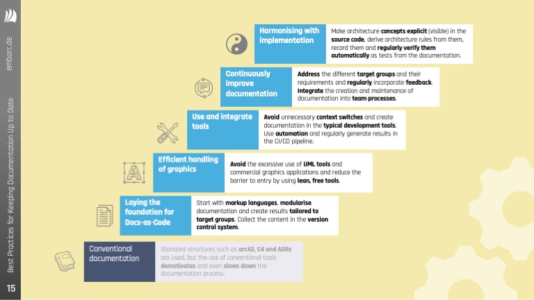 Teaser-Bild für pdf: Best Practices for Keeping Architecture Documentation Up to Date