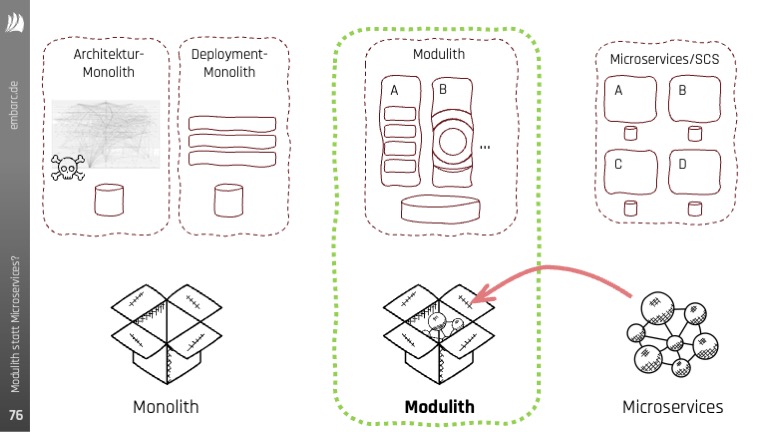 Teaser-Bild für pdf: OOP 2025: Modernisierung in der Praxis - Modulith statt Microservices?