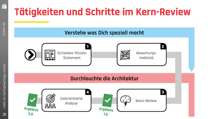 Teaser-Bild für pdf: BED-Con 2024: LASR. Ein leichtgewichtiger Ansatz für Euer Software-Review