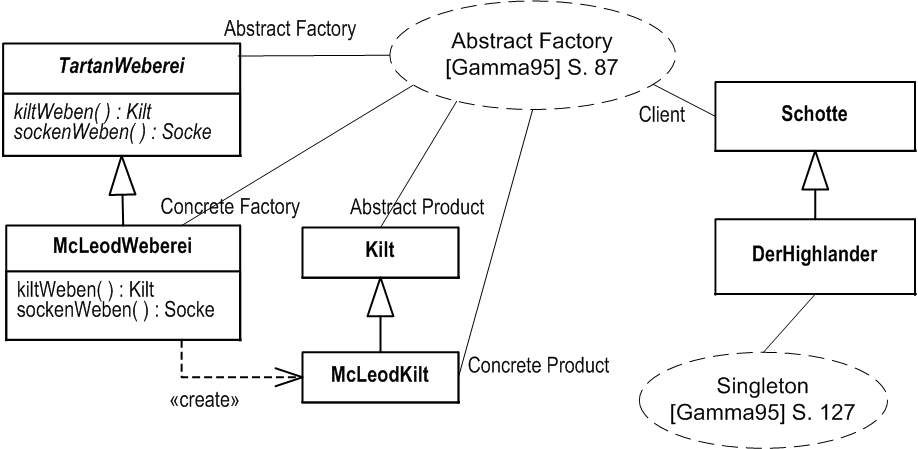 Abb. 1: Kennzeichnen des Einsatzes von Mustern in der UML2