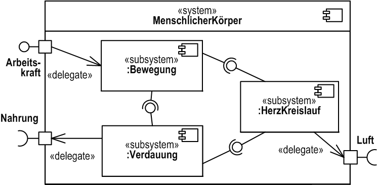 Abb. 1: Ein Kompositionsstrukturdiagramm der UML2