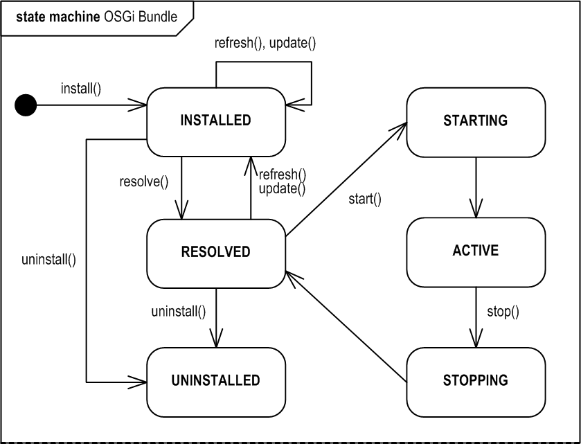 Abb. 2: Spielregeln für Bundles im OSGi-Framework