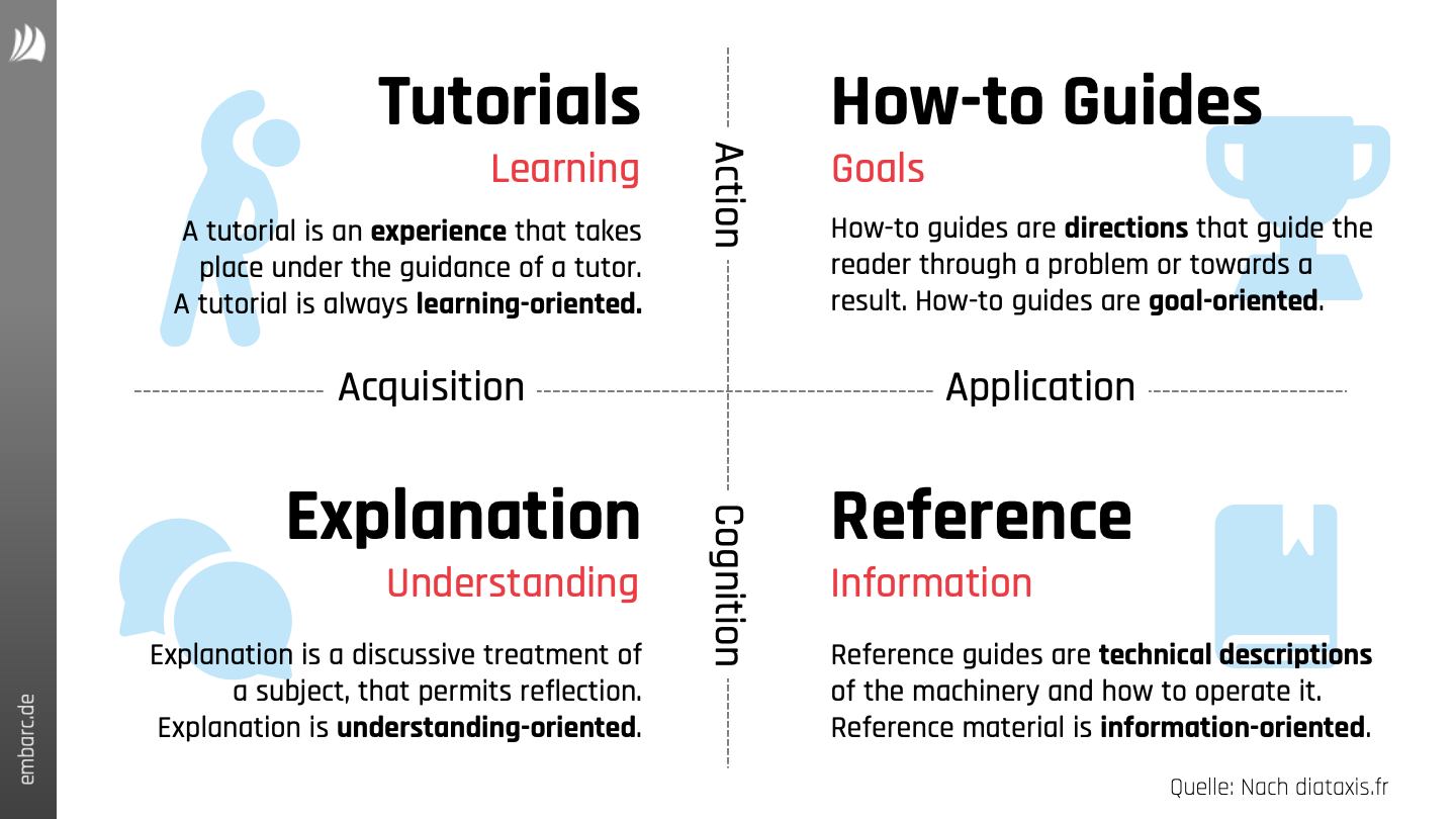 Abb. 4: Kategorien für technische Dokumentation nach Diátaxis