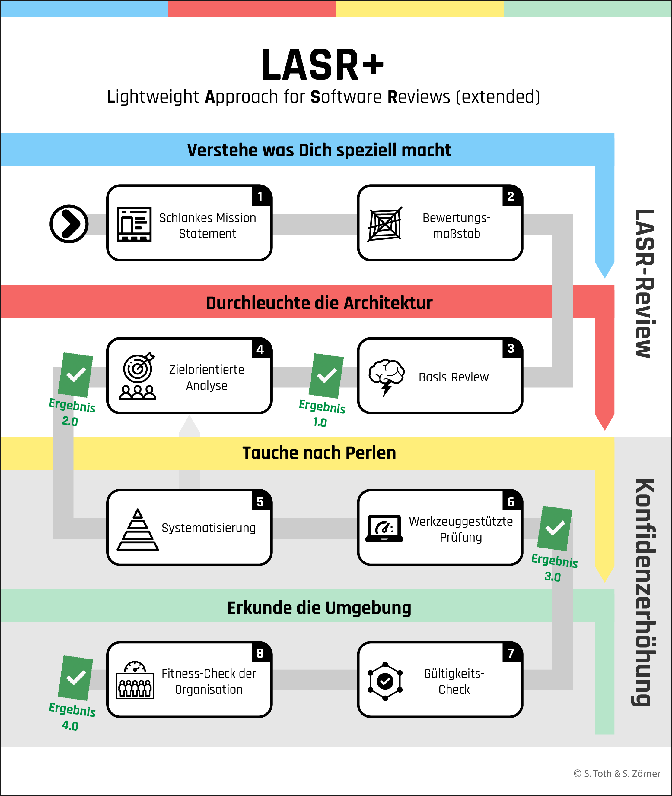 Überblick über LASR